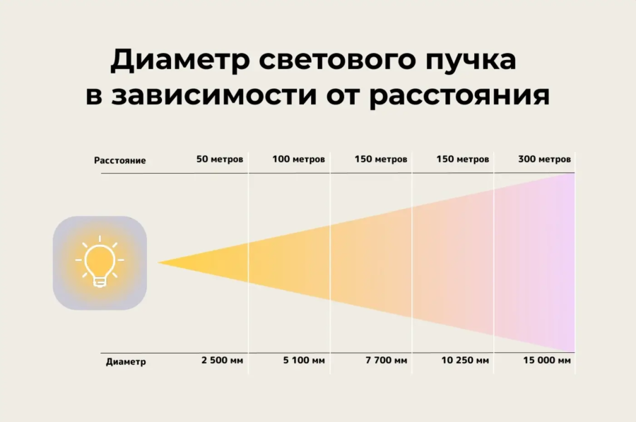 Поисковый прожектор светодиодный Поисковик 115 (16 000 лм, дальность 300+ м, IP65)